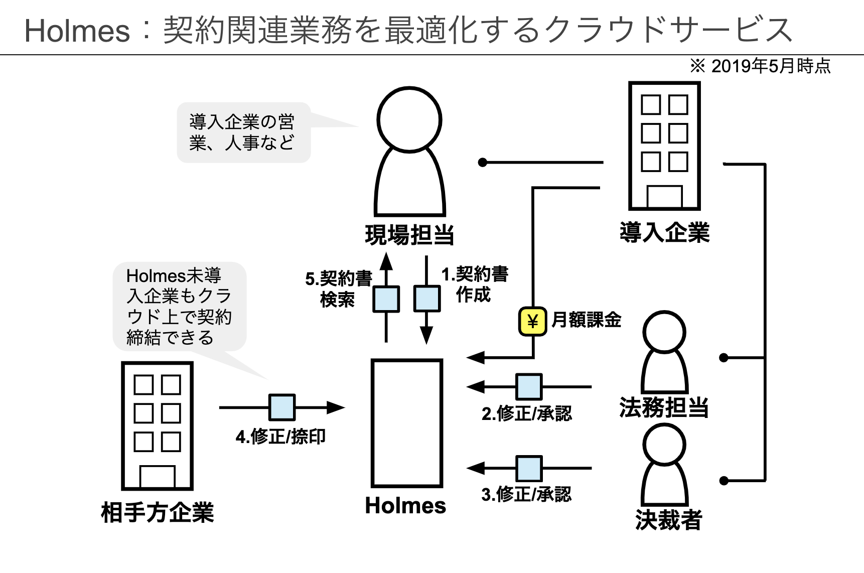 Coral InsightsでHolmesをご紹介いただきました