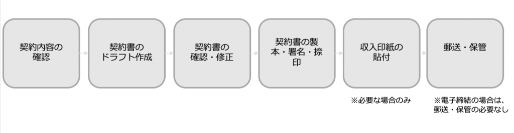 ５分でわかる契約書の作成方法 注意点や作成ツール Contracts Clm コントラクツ Clm Contracts コントラクツ 株式会社