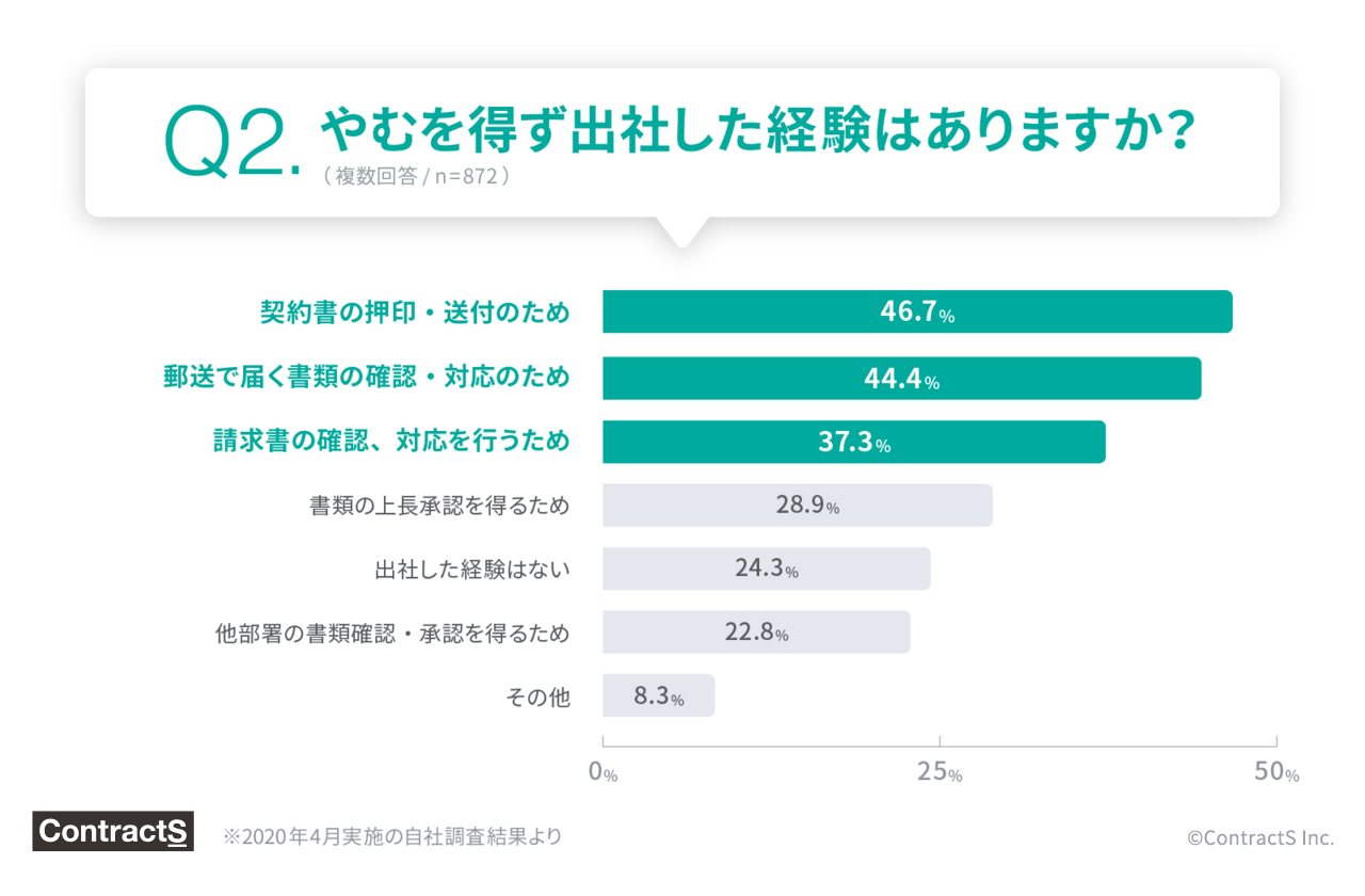 やむを得ず出社した経験はありますか？との回答に46%が契約書の押印送付のために出社したと回答した