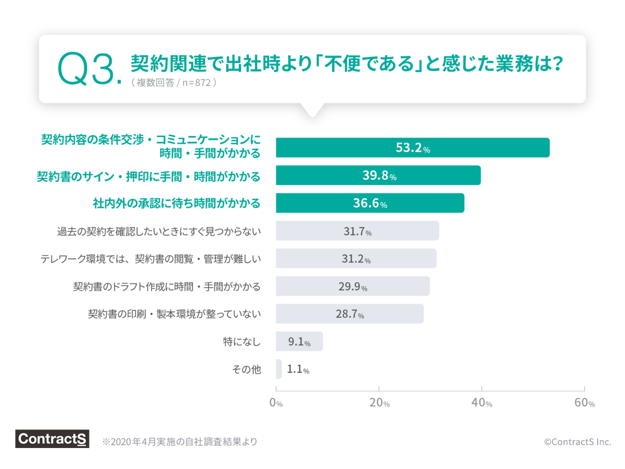 契約関連で出社時より不便であると感じた業務として53%が契約内容の条件交渉・コミュニケーションに時間・手間がかかることを挙げている