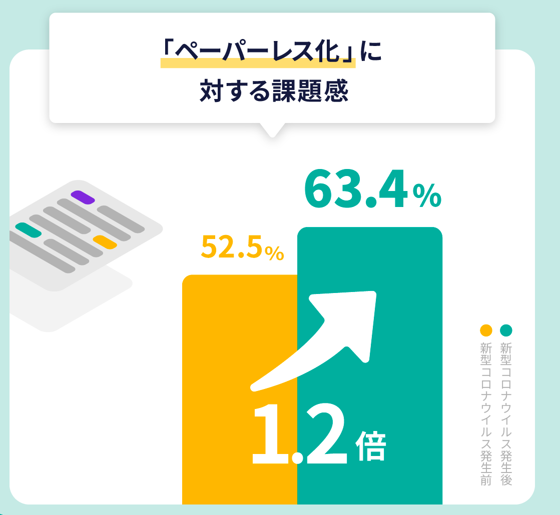 ペーパーレス化に関する課題感は1.2倍に