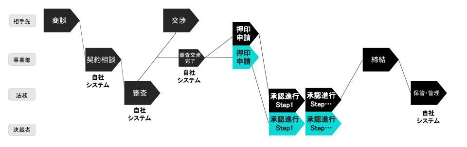 契約業務のフロー図