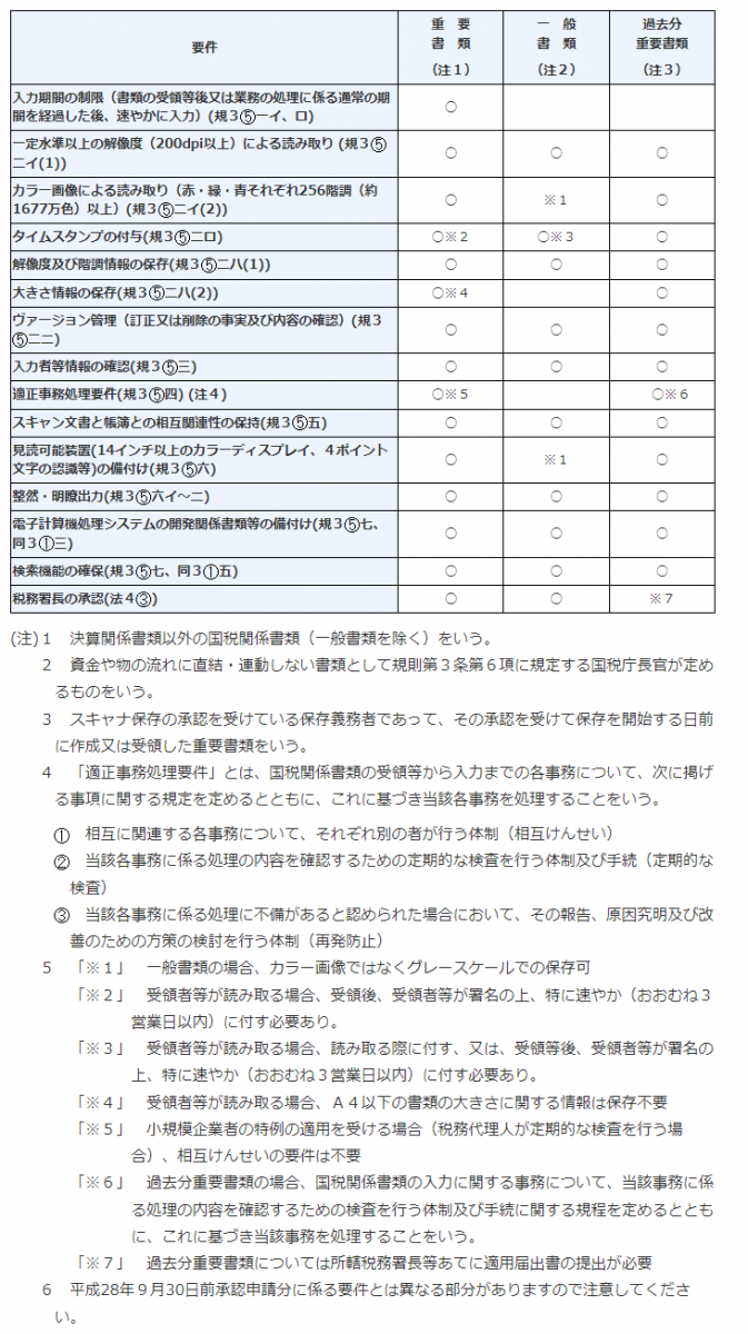 電子帳簿保存法の要件表