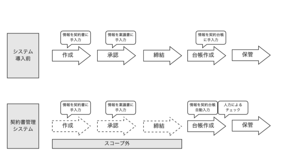 システムっ導入前、契約管理システムを導入した場合のフロー