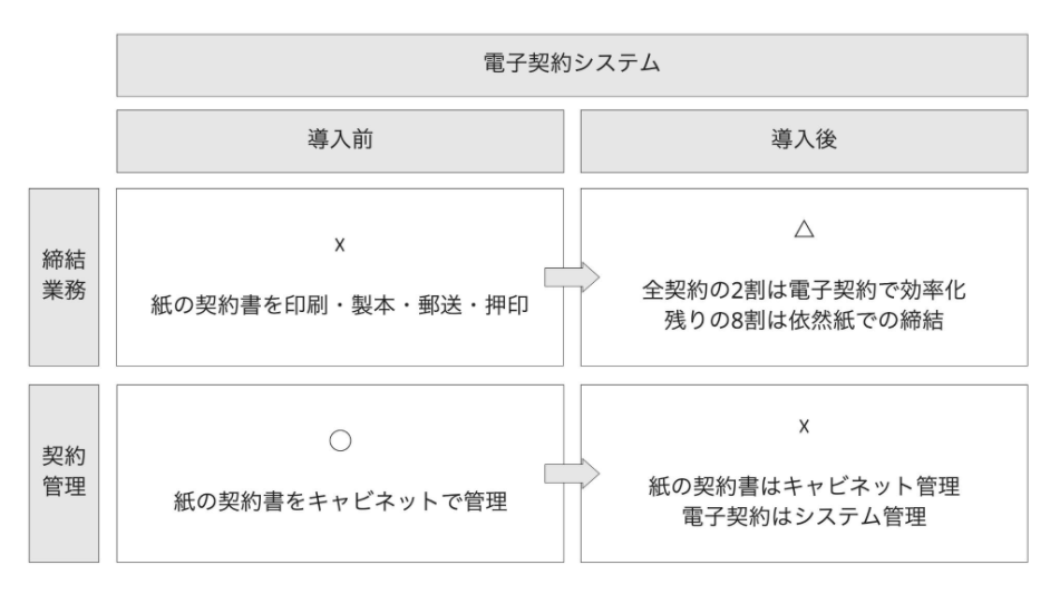 電子契約システムでは締結業務、契約管理の一部の業務しか効率化できない