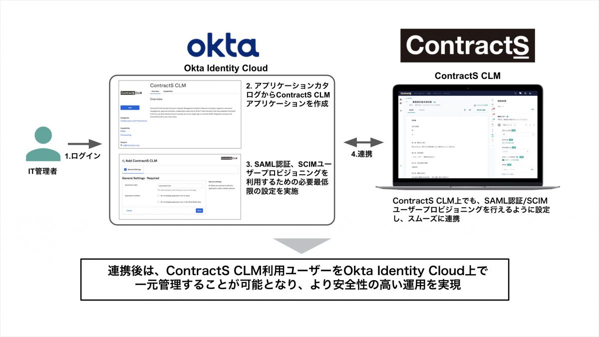 連携後はokta identity cloud上で一元管理することができるようになりより安全性の高い運用を実現できます