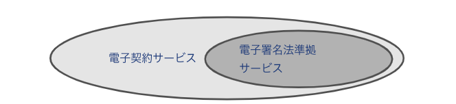 電子署名法準拠サービス