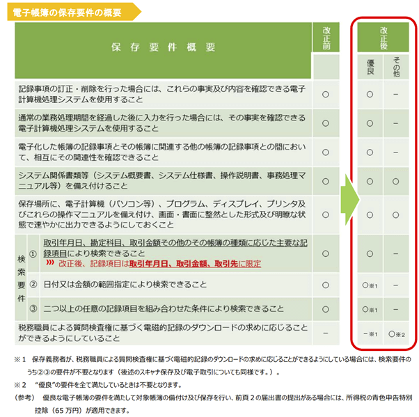 電子帳簿の保存要件の概要