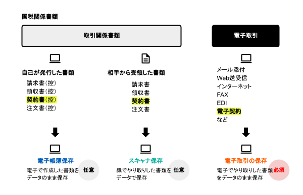 国税関係書類分類表