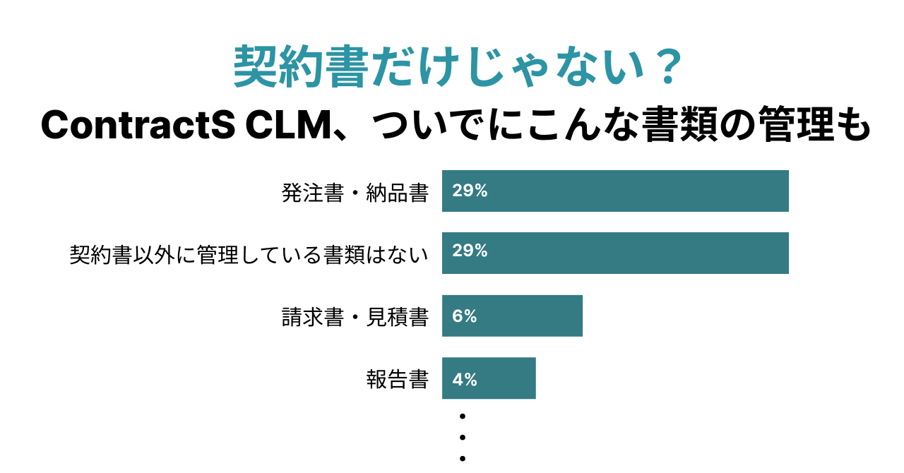 【利用者アンケート結果】契約書だけじゃない？ContractS CLM、ついでにこんな書類の管理も